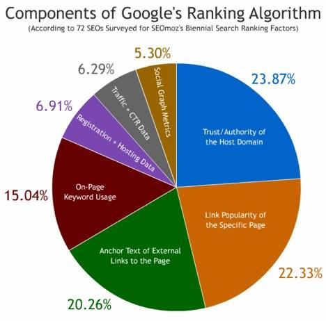 components of google's ranking algorithm