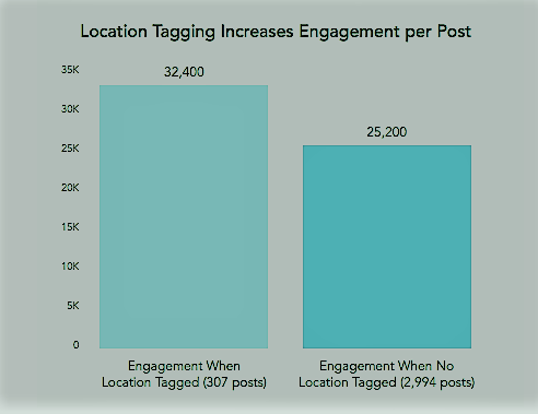 tag location engagement per post