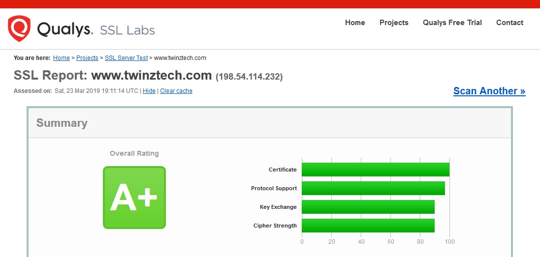 Qualys SSL Labs Scan Results For TwinzTech